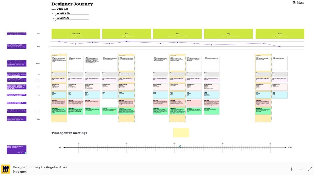 Designer Journey template in Miroverse, created by me