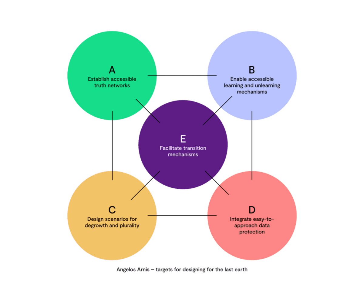 5 connected areas showing where designers should be engaging and focusing their work: Establish accessible truth networks, enable accessible learning and unlearning mechanisms, Design scenarios for degrowth and plurality, Integrate easy-to-approach data protection, Enable accessible learning and unlearning mechanisms