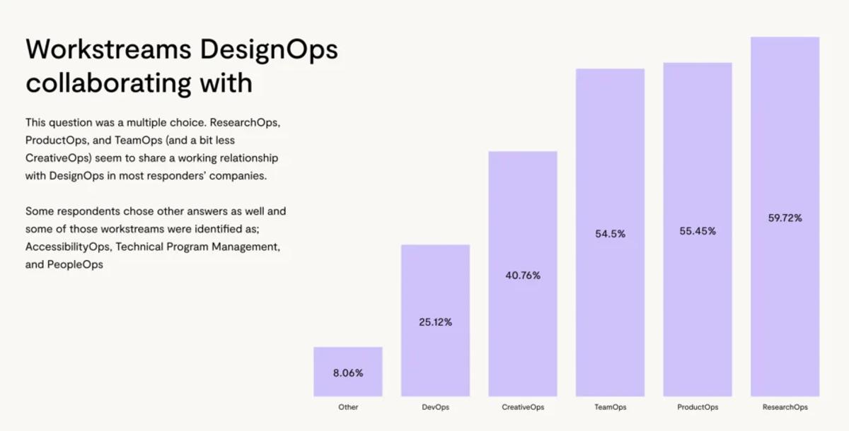 A screenshot from State of DesignOps 2021 that shows the workstreams that DesignOps collaborate with
