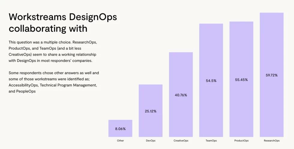 A screenshot from State of DesignOps 2021 that shows the workstreams that DesignOps collaborate with