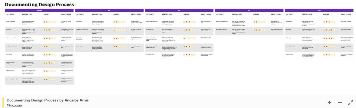 Documenting Design Process template in Miroverse, created by me 