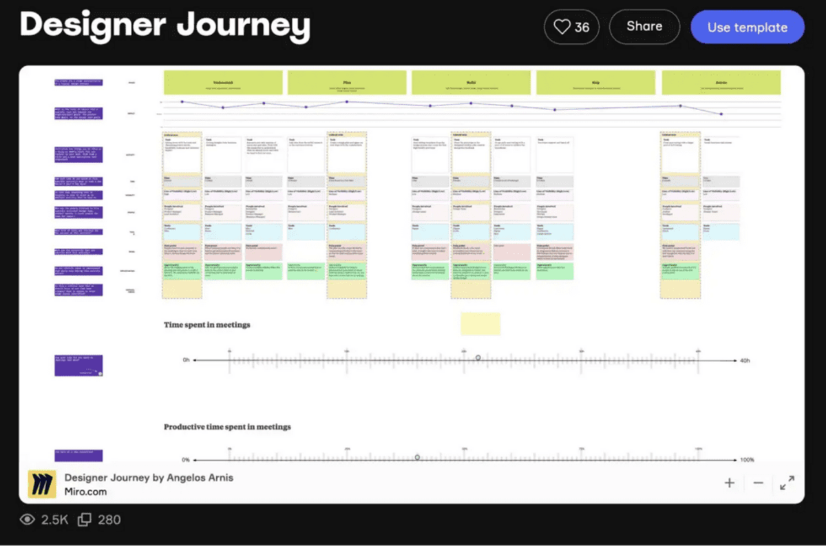 Screenshot for a workshop resource I have created mapping the designer journey in a team