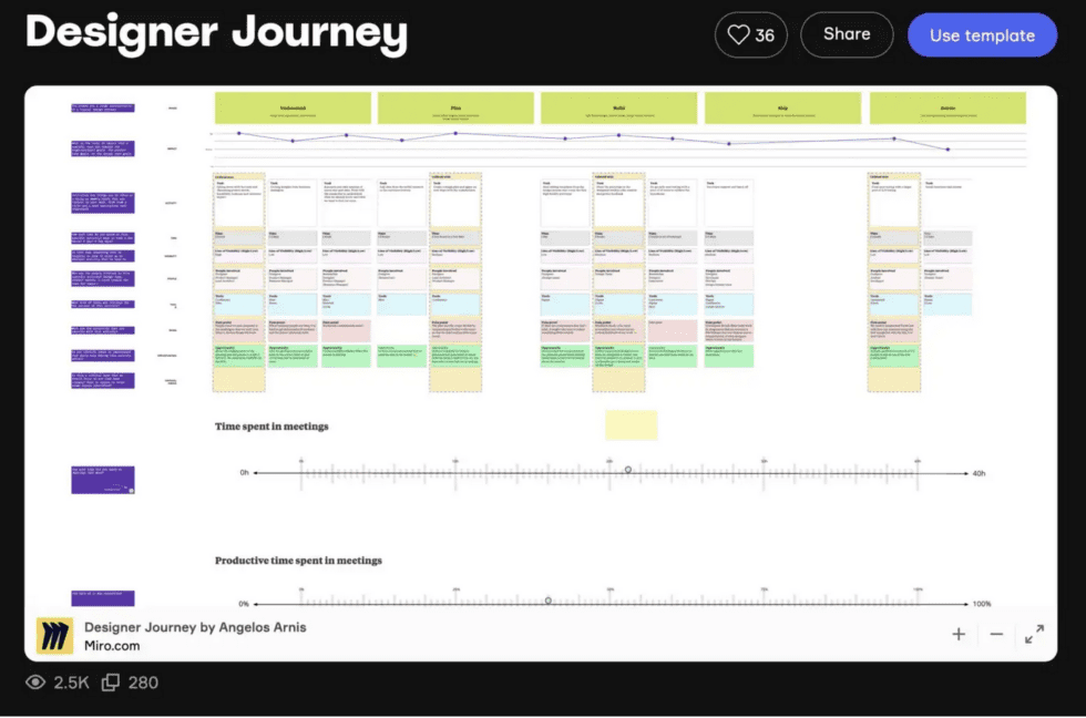 Screenshot for a workshop resource I have created mapping the designer journey in a team