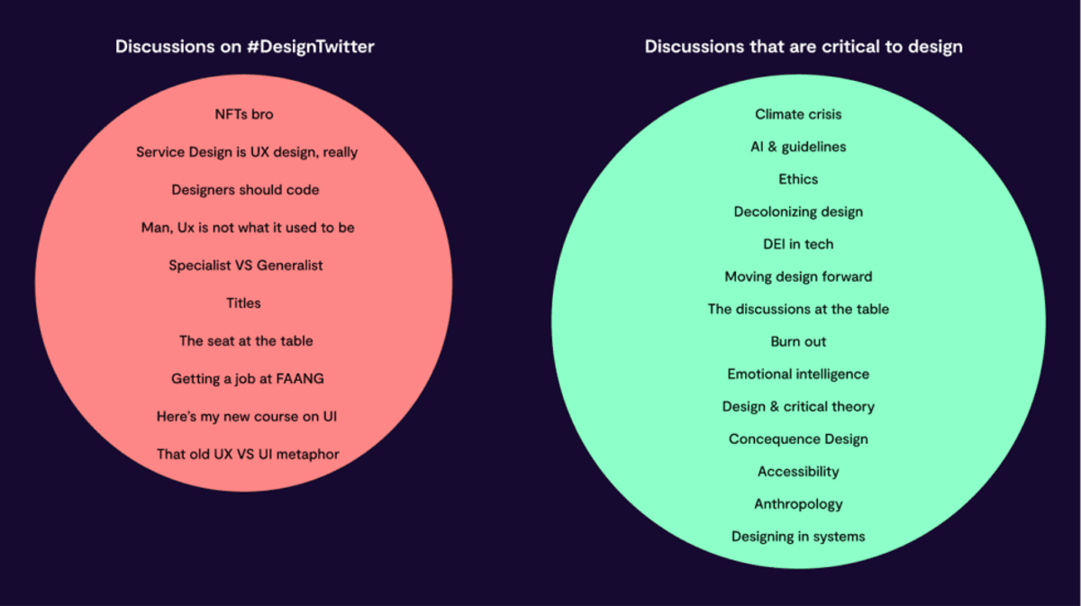 A venn diagram of two circles not intersecting together with one showing discussions that happen on social media about design (NFTs, Designers should code... etc) and the other circle being discussions we should be having like climate crisis, responsible AI, etc