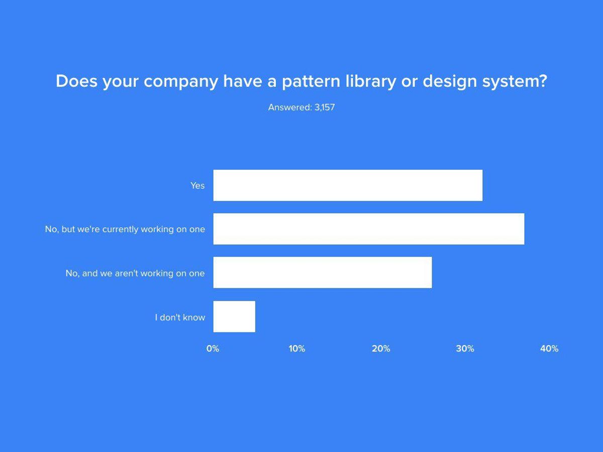 A screenshot from a questionaire asking if a company has a pattern library or design system. At the time, in 2018 most answers were no