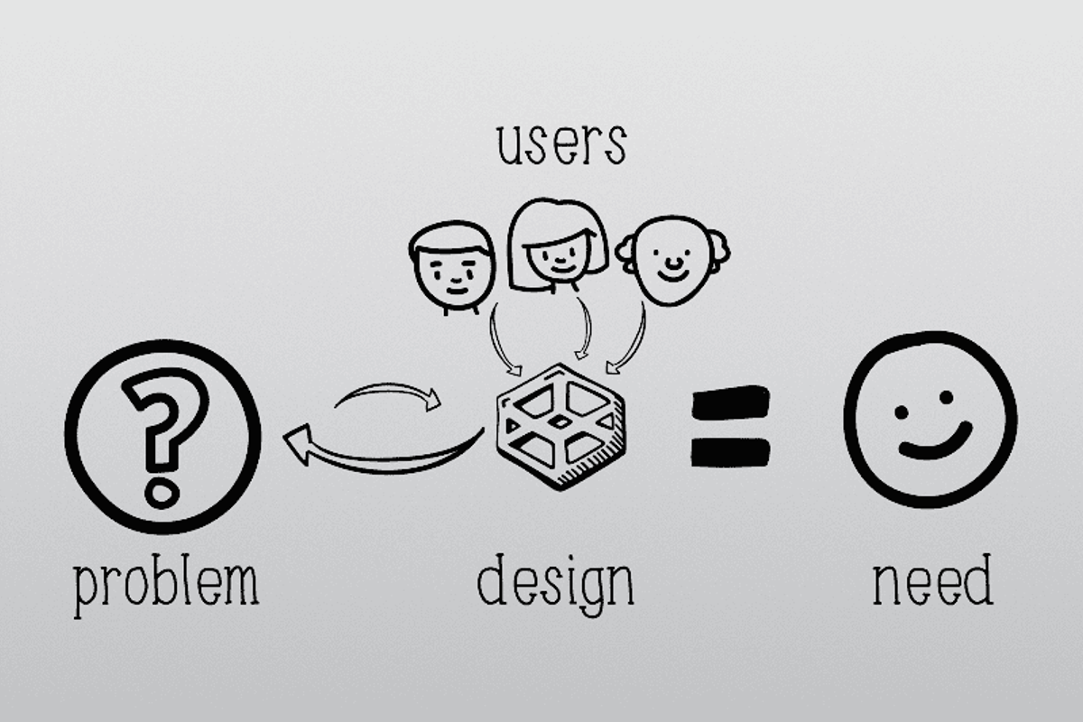 A graphic showing that if you combine a problem with user research and design, you are then satisfying a need