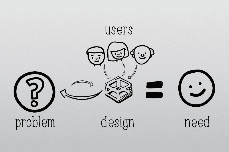 A graphic showing that if you combine a problem with user research and design, you are then satisfying a need