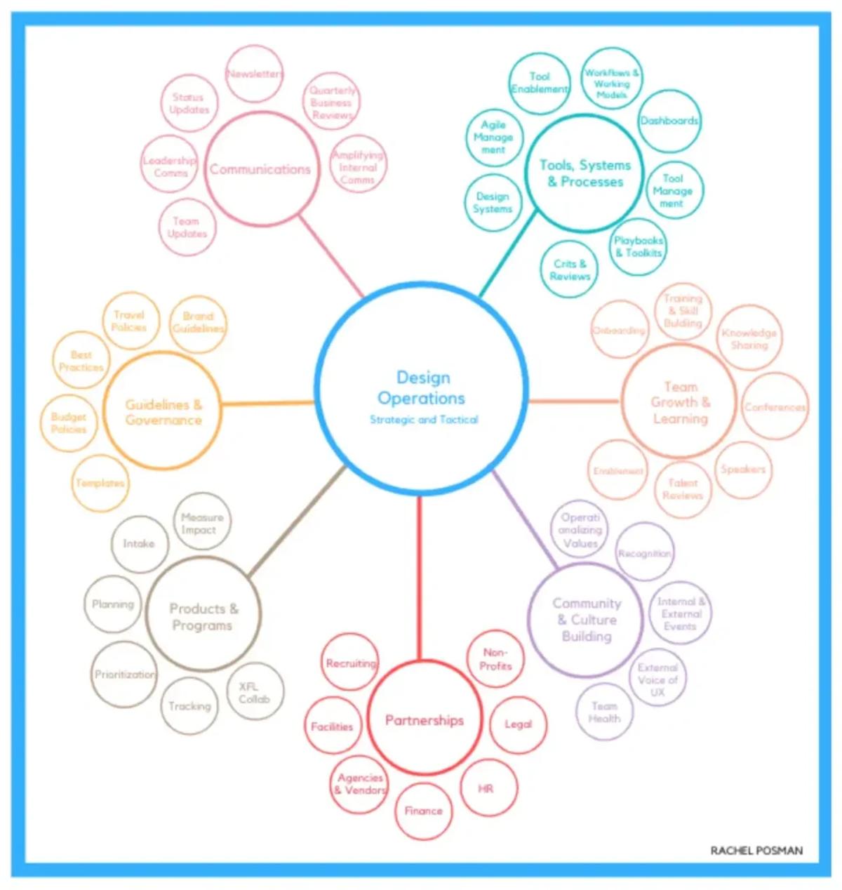 A screen from Rachel Posman describing the Design Operations areas of focus