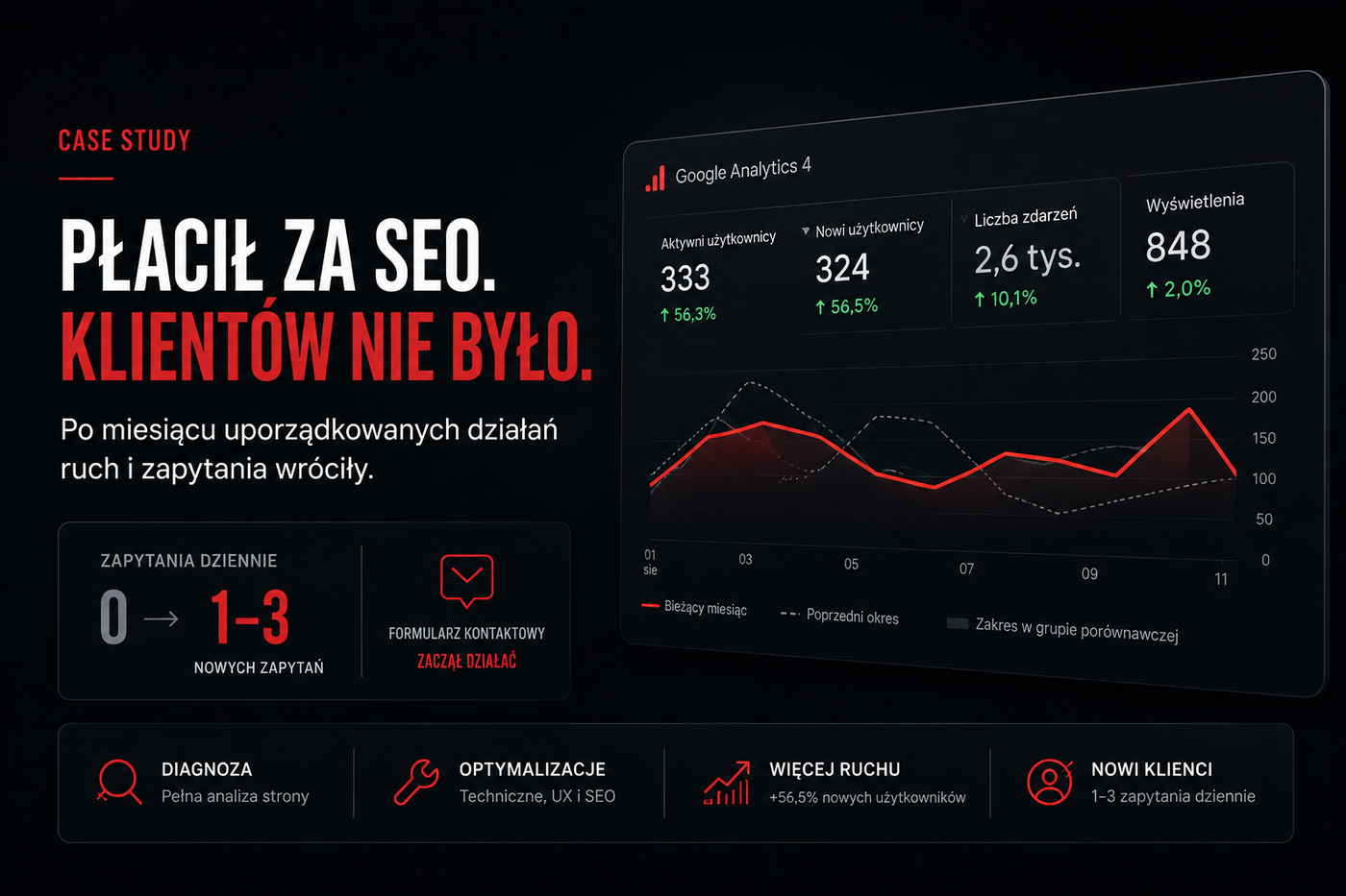 Case study SEO – wzrost nowych użytkowników o 56,5% po optymalizacji strony