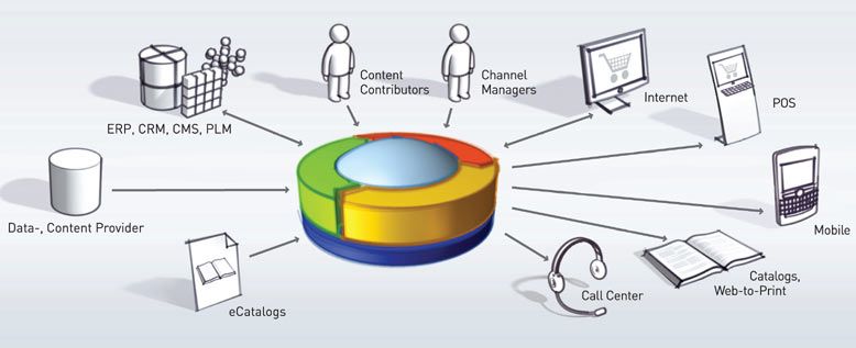 Grafik Channels