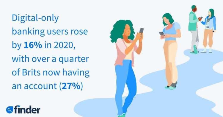 Image for Over a quarter of Brits now have an account with a digital-only bank