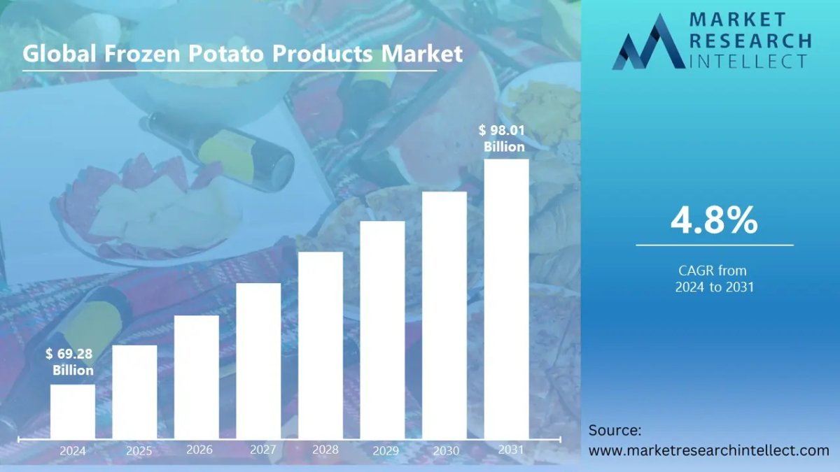 Frozen potato products like fries and wedges symbolizing market growth - Global Banking & Finance Review