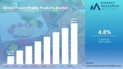 Image for Frozen Potato Products Market to Reach USD 98.01 Billion by 2031, Driven by Growing Demand for Convenience Foods