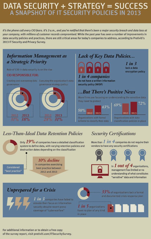 Image for Companies are Unprepared to Defend Against Cyber Threats, According to Protiviti’s 2013 IT Security and Privacy Survey