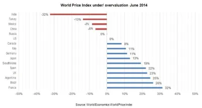 World Price Index under/ overvaluation June 2014