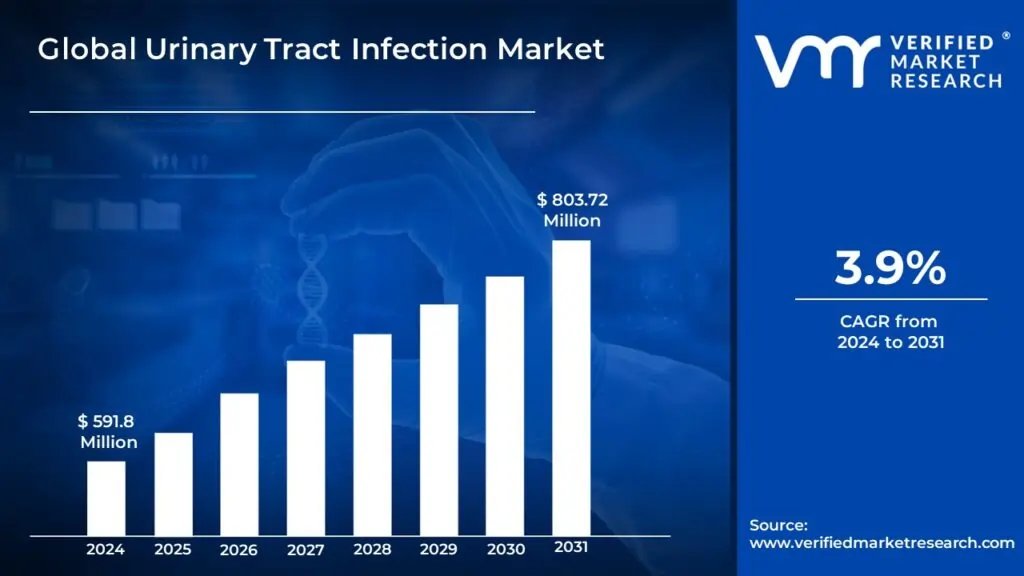 Graph illustrating growth in Urinary Tract Infection market forecasts - Global Banking & Finance Review