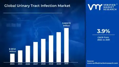 Image for Urinary Tract Infection Market Surges to USD 803.72 Million by 2031, Propelled by 3.9% CAGR – Verified Market Research®