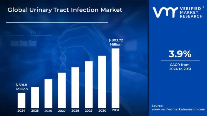 Image for Urinary Tract Infection Market Surges to USD 803.72 Million by 2031, Propelled by 3.9% CAGR – Verified Market Research®