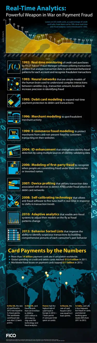 Image for FICO INFOGRAPHIC: HOW DO PAYMENT FRAUD ANALYTICS STOP CRIMINALS?