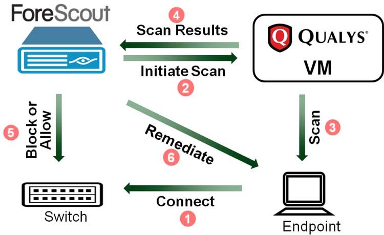 ForeScout and Qualys VM int