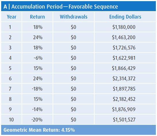 Accumulation Period — Favorable Sequence