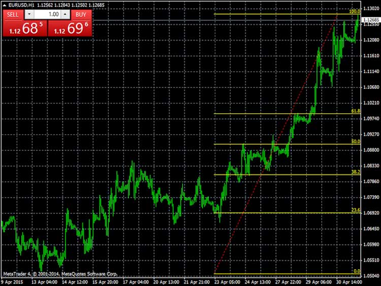 Image for HOW TO USE FIBONACCI IN FOREX TRADING