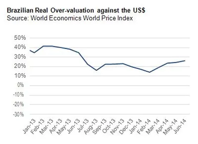 Brazilian Real Over-valuation against the US$