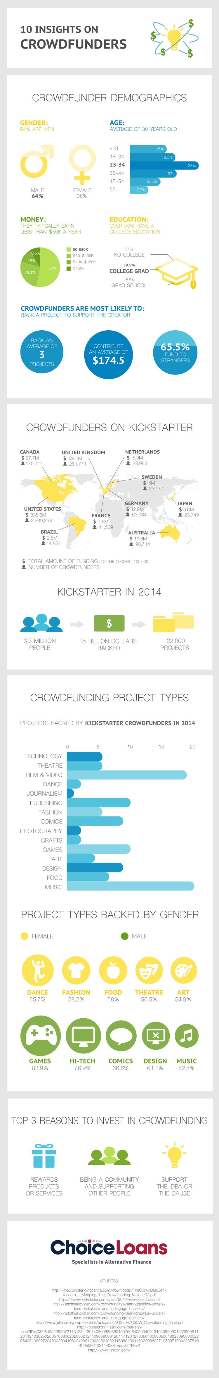 Image for 10 Insights on Crowdfunders