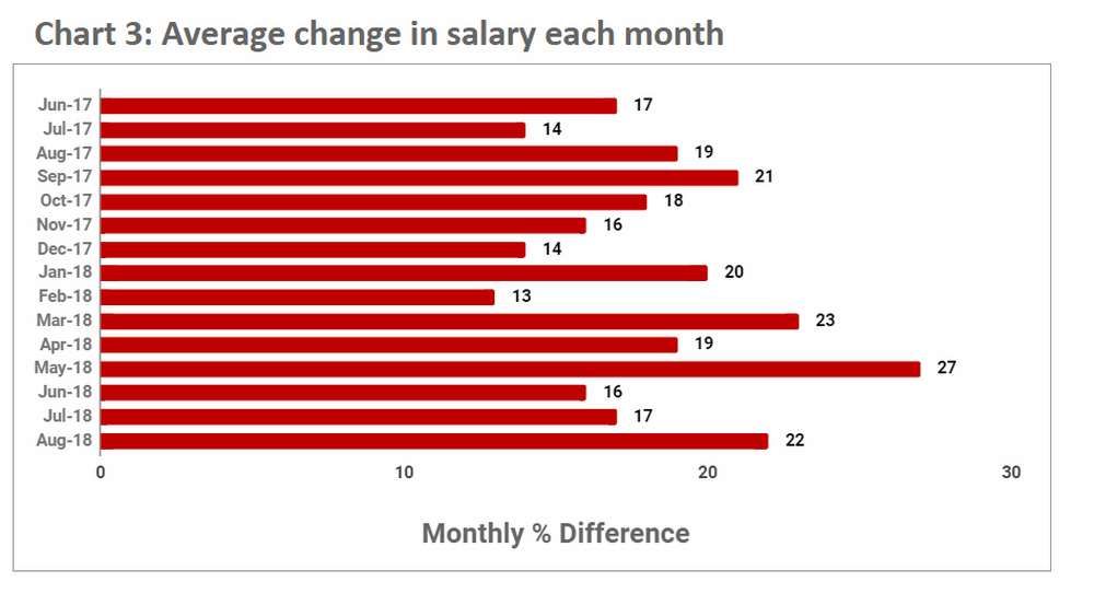 August_2018_Chart 3 Average change in salary