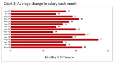 August_2018_Chart 3 Average change in salary August_2018_Chart 3 Average change in salary