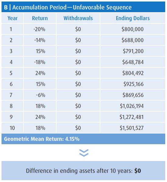 Accumulation Period — Unfavorable Sequence