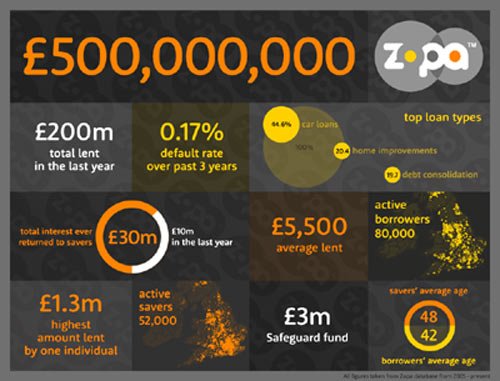 PEER-TO-PEER LENDING HITS THE MAINSTREAM AS ZOPA LENDS OVER HALF A BILLION POUNDS - Finance news and analysis from Global Banking & Finance Review