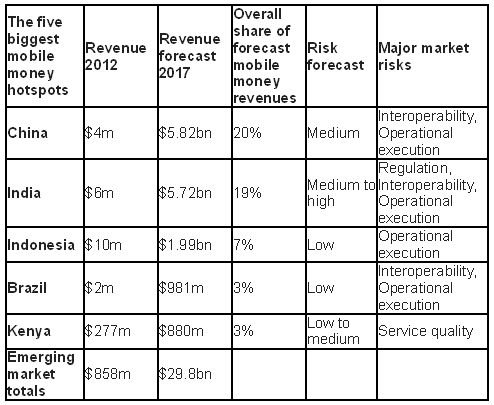 big five money hotspots
