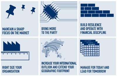 Graph illustrating six success factors for SMEs from Mazars report - Global Banking & Finance Review