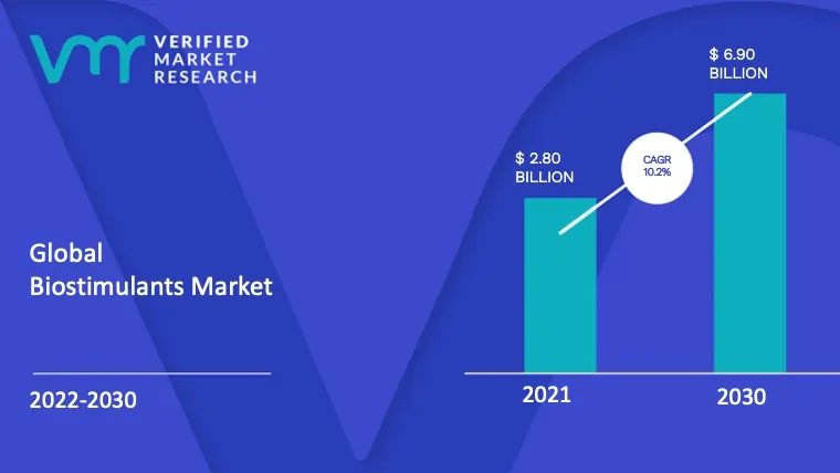 Graph illustrating growth of biostimulants market to $6.90 billion by 2030 - Global Banking & Finance Review