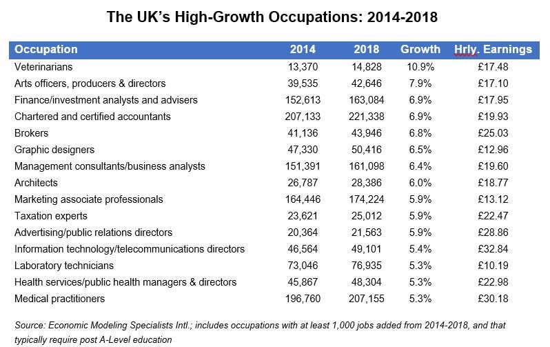 Graph illustrating high-wage occupations driving UK labor market growth - Global Banking & Finance Review
