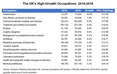 Image for HIGH-WAGE OCCUPATIONS PROJECTED TO DRIVE UK LABOUR MARKET