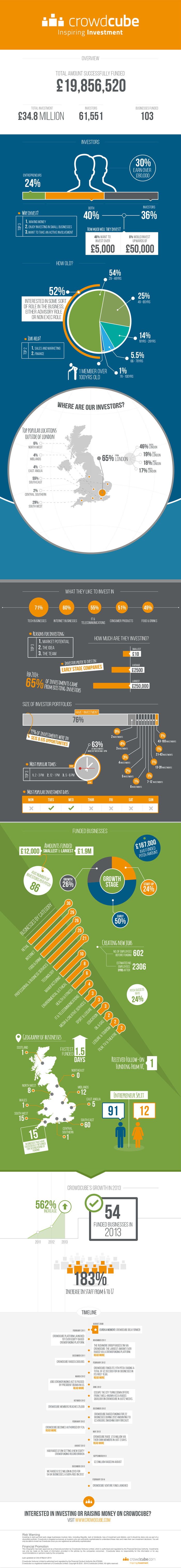 Crowdcube infographic 2014