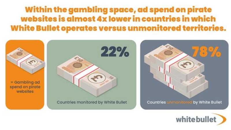 Image for White Bullet data shows huge uptick in compliance in countries it monitors as it helps clients avoid costly fines