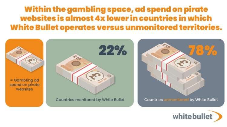 Graph illustrating compliance increase in monitored countries by White Bullet - Global Banking & Finance Review