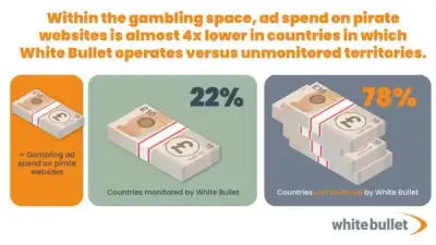 Image for White Bullet data shows huge uptick in compliance in countries it monitors as it helps clients avoid costly fines