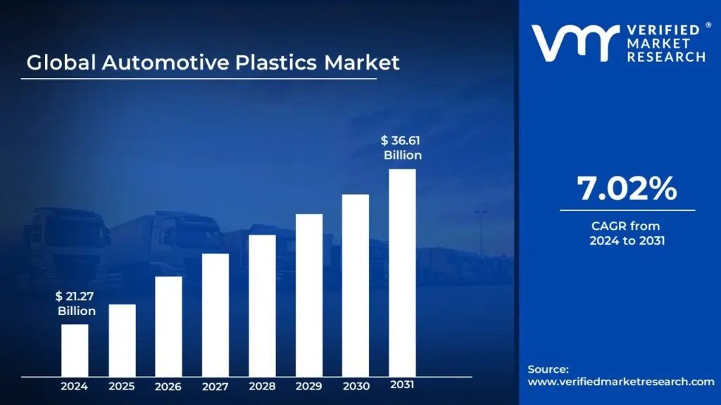 Graph showing growth trends in the automotive plastics market to USD 36.61 billion by 2031 - Global Banking & Finance Review