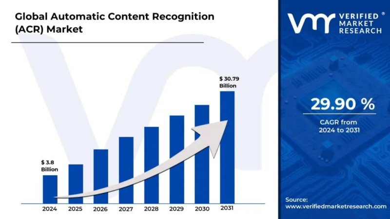 Image for Automatic Content Recognition (ACR) Market Surges to USD 30.79 Billion by 2031, Propelled by 29.9% CAGR – Verified Market Research®