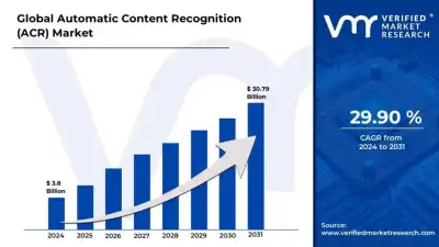 Image for Automatic Content Recognition (ACR) Market Surges to USD 30.79 Billion by 2031, Propelled by 29.9% CAGR – Verified Market Research®