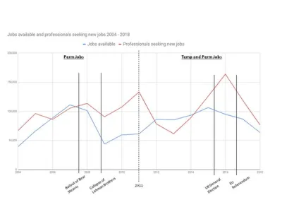 Jobs available and professionals seeking new jobs 2004 - 2018 Jobs available and professionals seeking new jobs 2004 - 2018