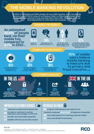 Image for Who’s leading the mobile banking revolution? Consumers. They’re pushing for banks to do more with the mobile channel — and they’re rewarding banks that answer the call by paying overdue debts faster and responding quickly to fraud alerts