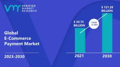 Image for E-Commerce Payment Market Surges to USD 121.28 Billion by 2030, Propelled by 13.30% CAGR – Verified Market Research®