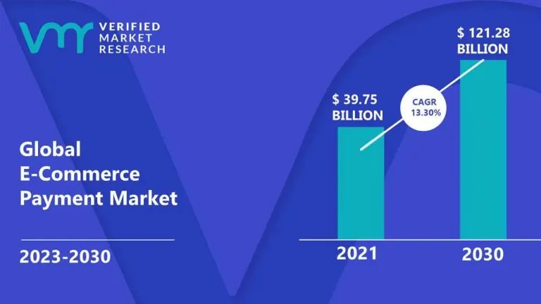 Image for E-Commerce Payment Market Surges to USD 121.28 Billion by 2030, Propelled by 13.30% CAGR – Verified Market Research®