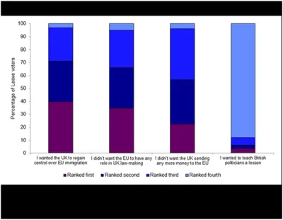 Percentage of Leave Voters Percentage of Leave Voters