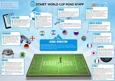 Image for WORLD CUP 2014 DELIVERS MOST FUTURE FACING TECHNOLOGY OF ANY INTERNATIONAL SPORTING EVENT TO DATE